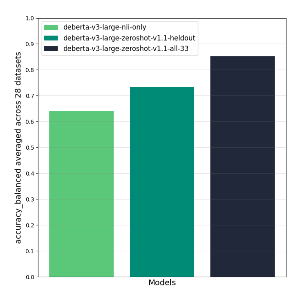 Figure 2. Mean performance across 28 classification tasks